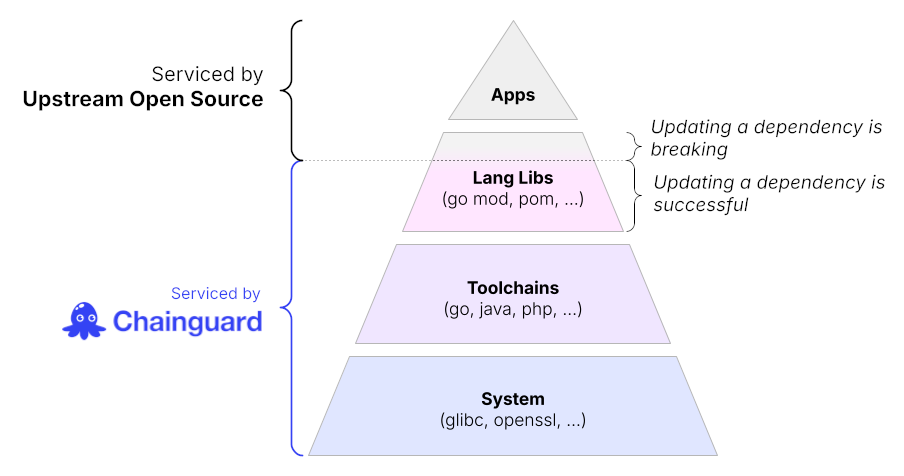 Diagram representing Chainguard's shared responsibility model for Application Images. This diagram shows a pyramid structure with 4 tiers: Apps, LangLibs (go mod, pom, …), Toolchains (go, java, php, …), and System (glibc, openssl). To the left of the pyramid there are two brackets showing that CVE management is performed by the Upstream Open Source project at the Apps level and by Chainguard at the Toolchains and System level, with responsibility being split at the Language Libraries level. To the right of the pyramid are two smaller brackets showing that if updating a dependency is breaking, the CVE management falls to the Upstream project; if it's successful, then CVE management falls to Chainguard.
